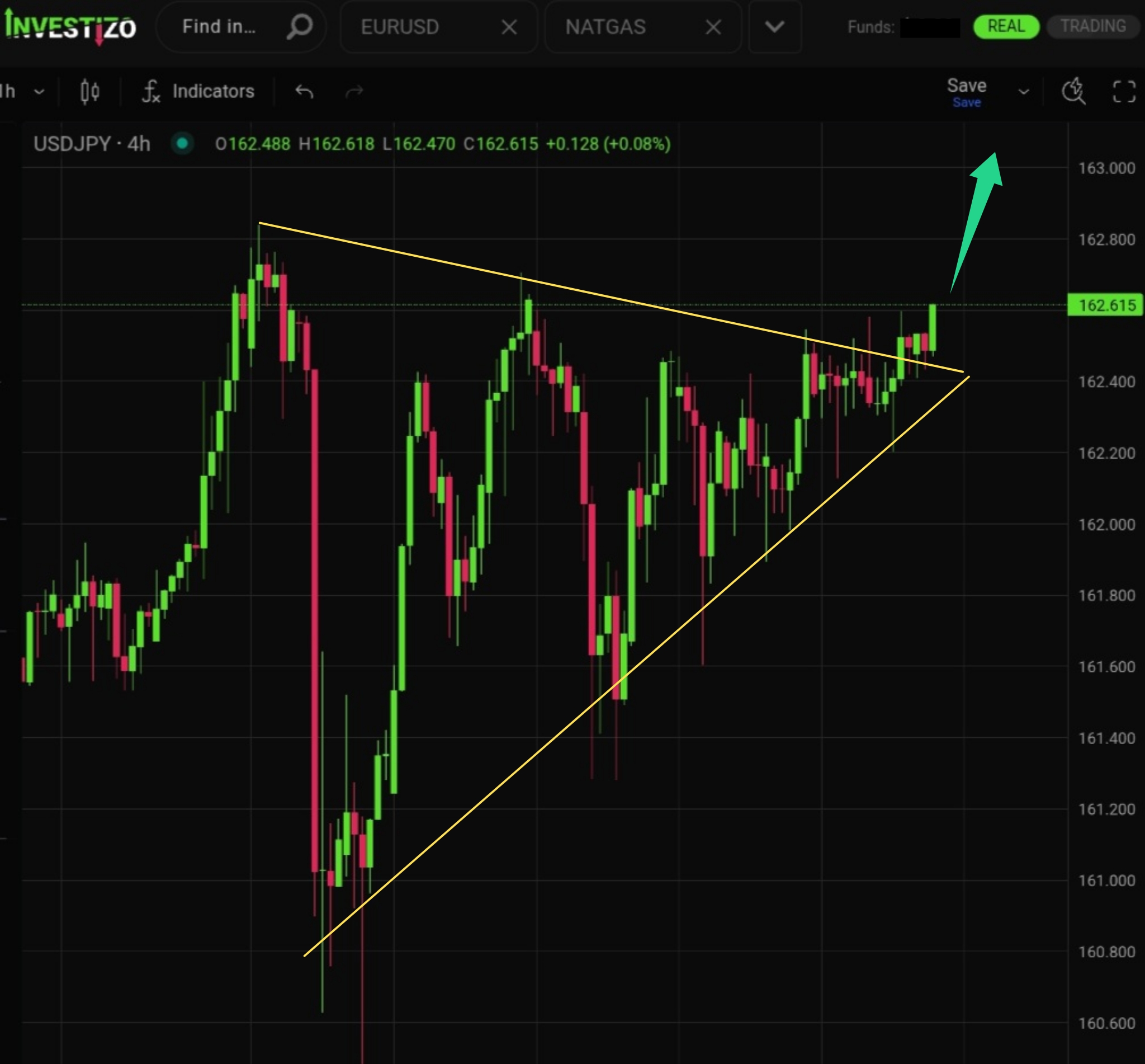 USD/JPY, Technical Analysis – H4