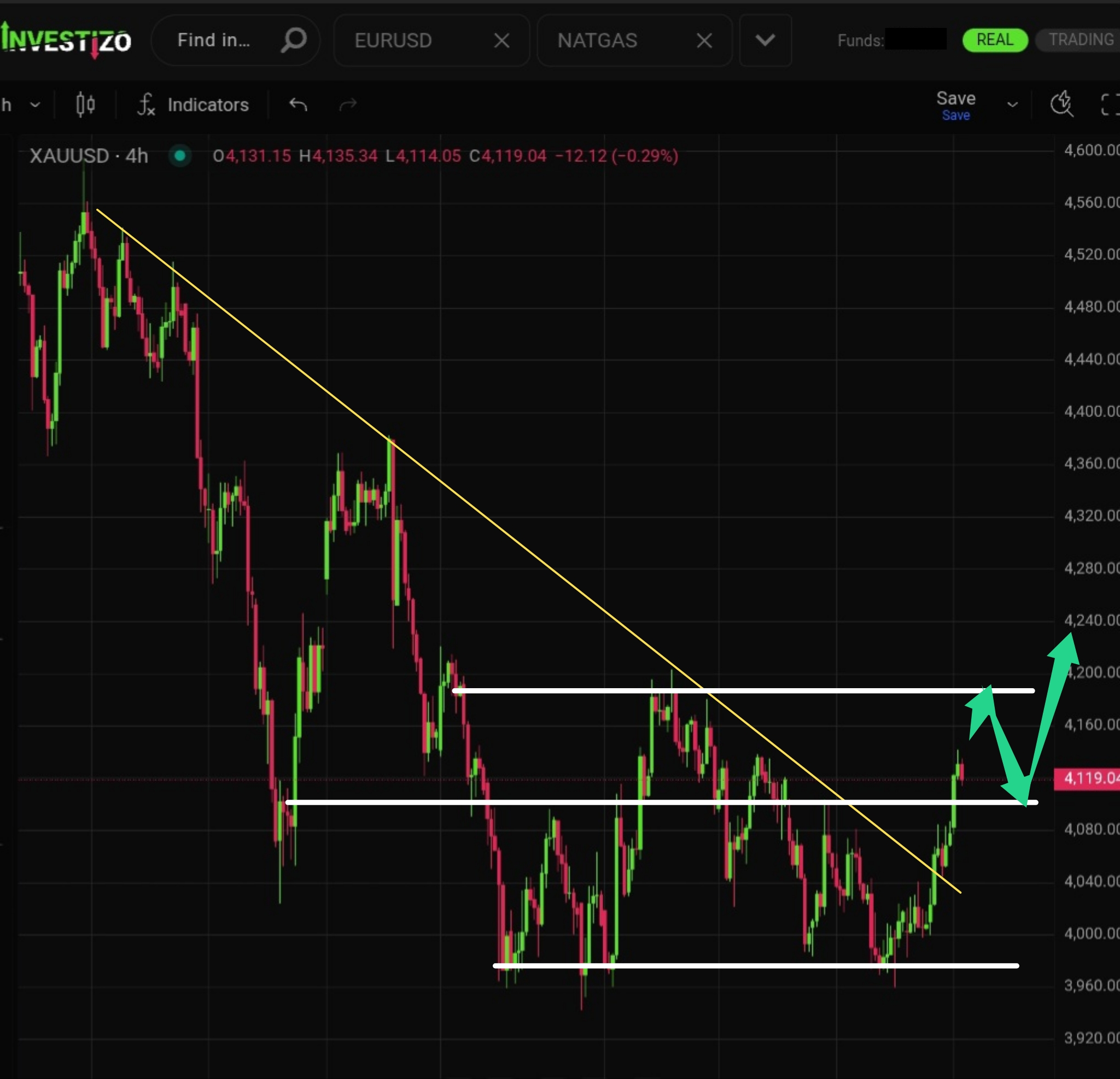 Gold (XAU/USD), Technical Analysis – H4