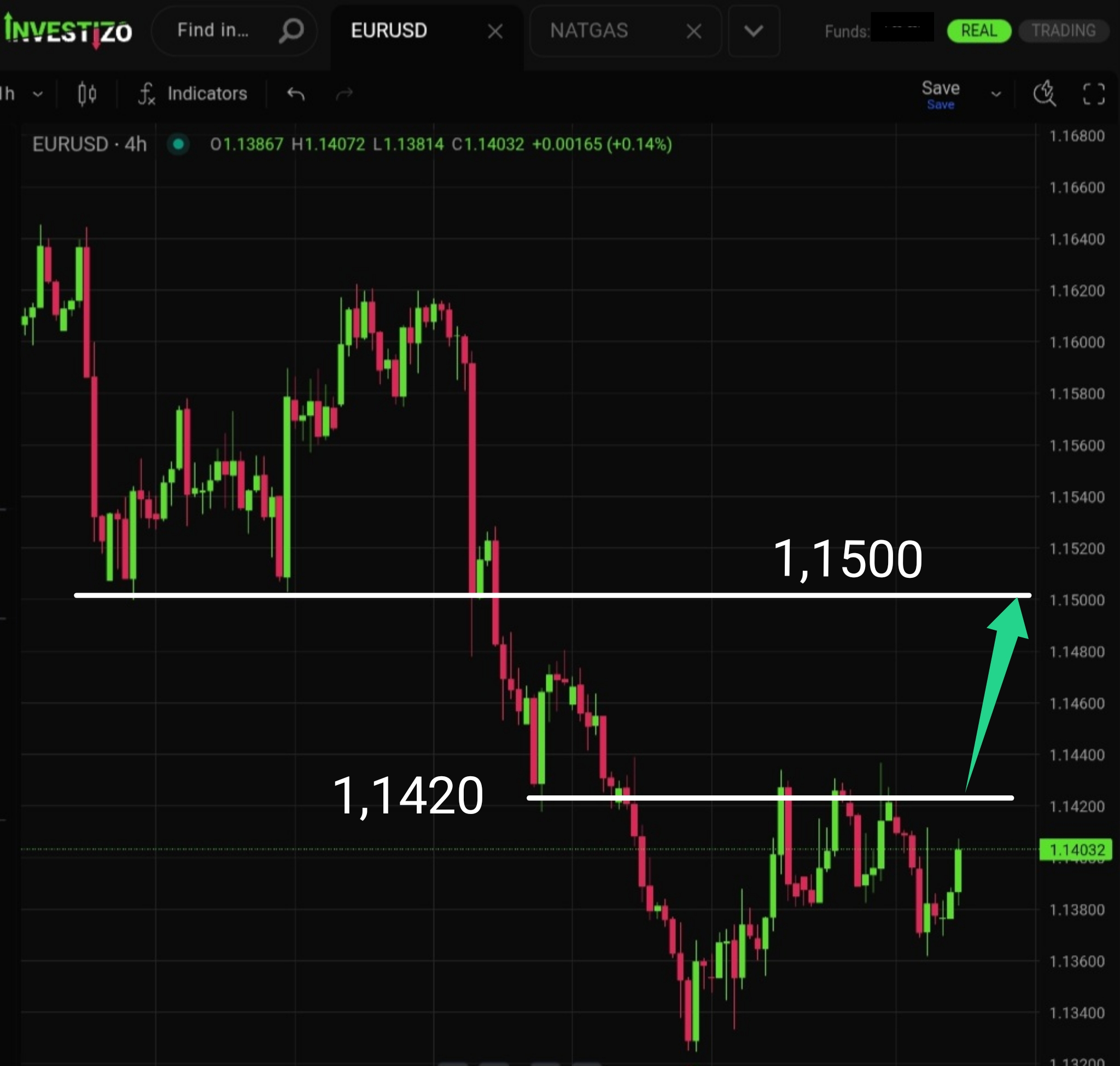 EUR/USD, Technical Analysis – H4