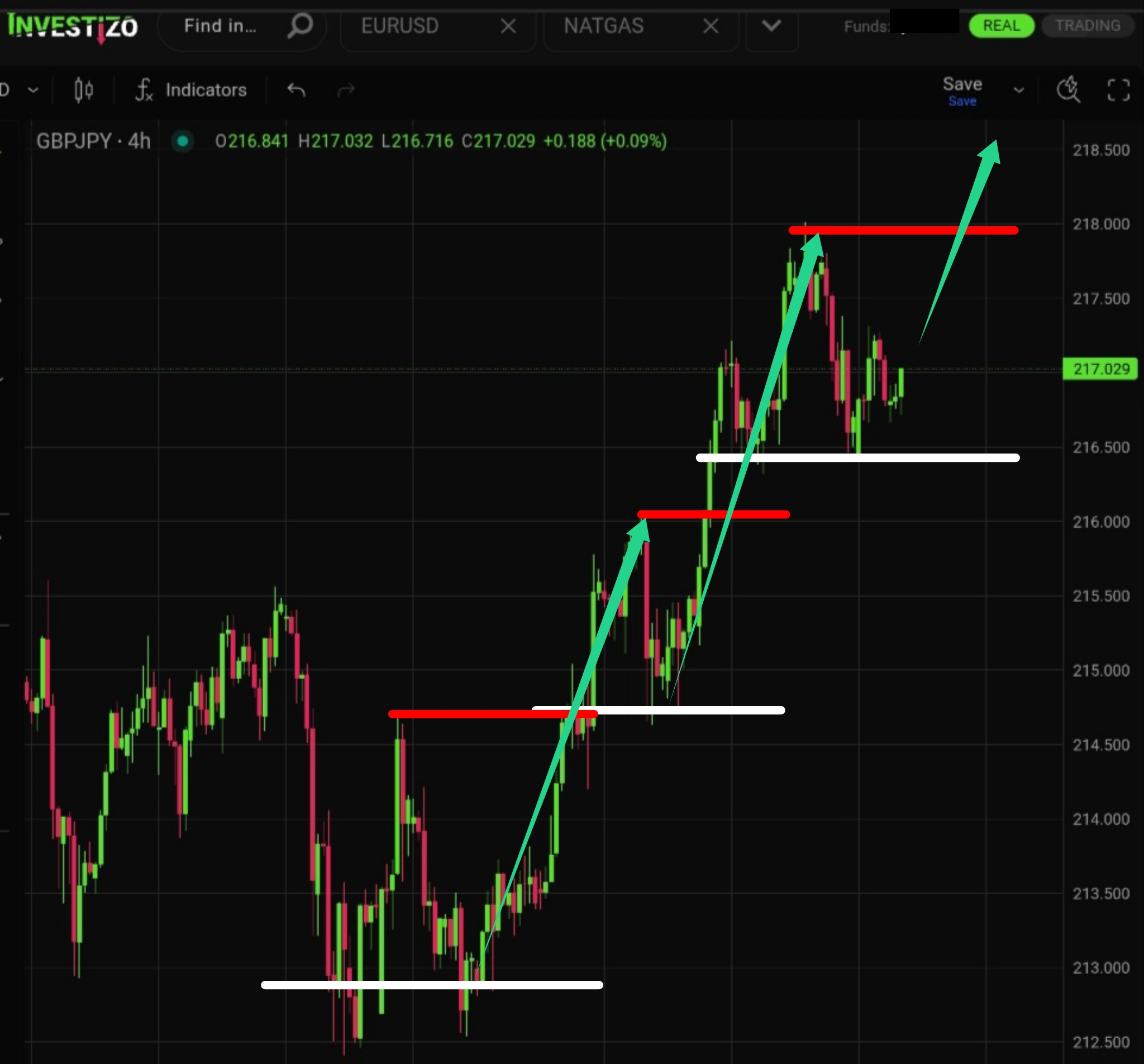 GBP/JPY, Technical Analysis – H4