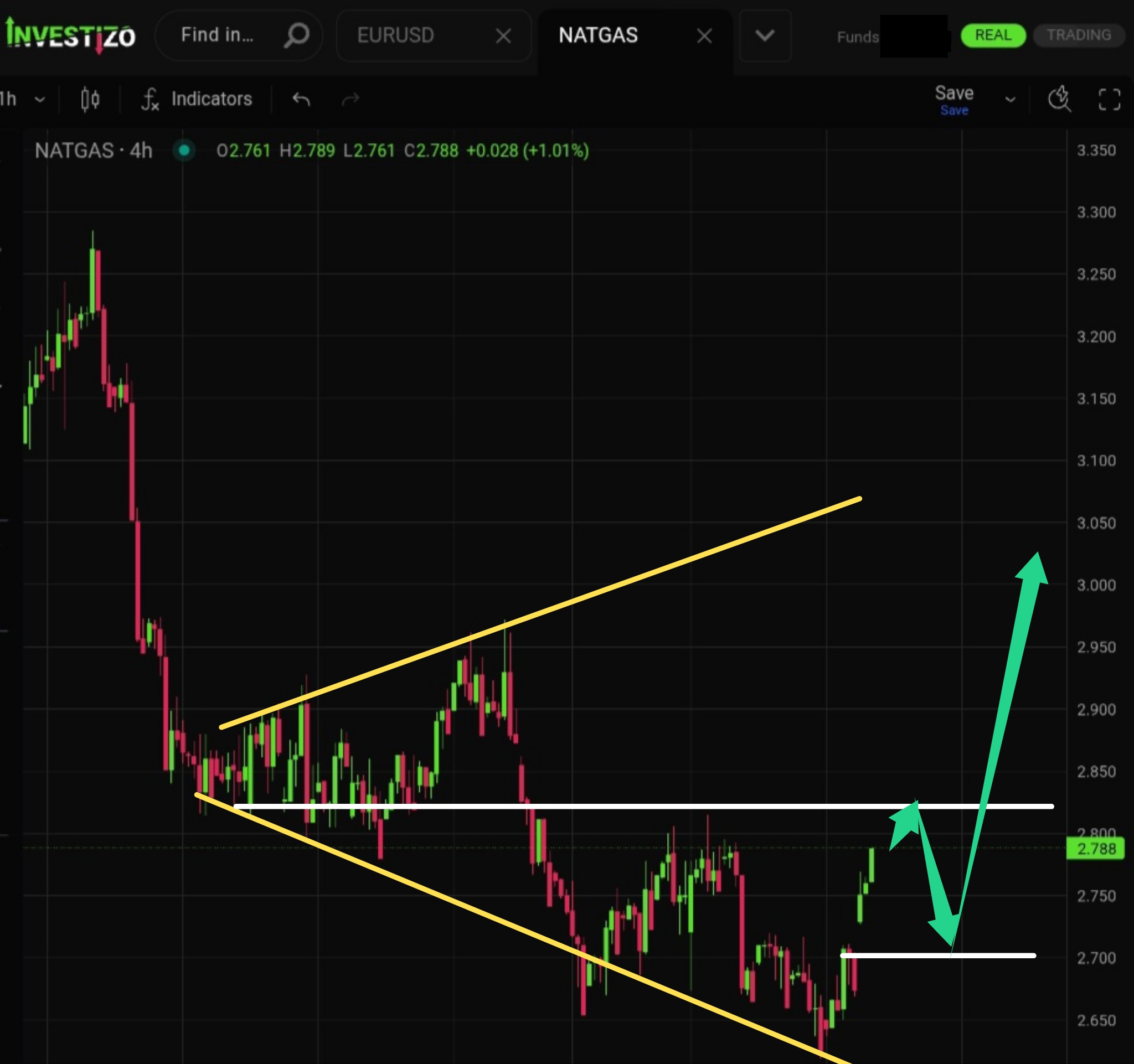 Natural Gas Technical Analysis – H4
