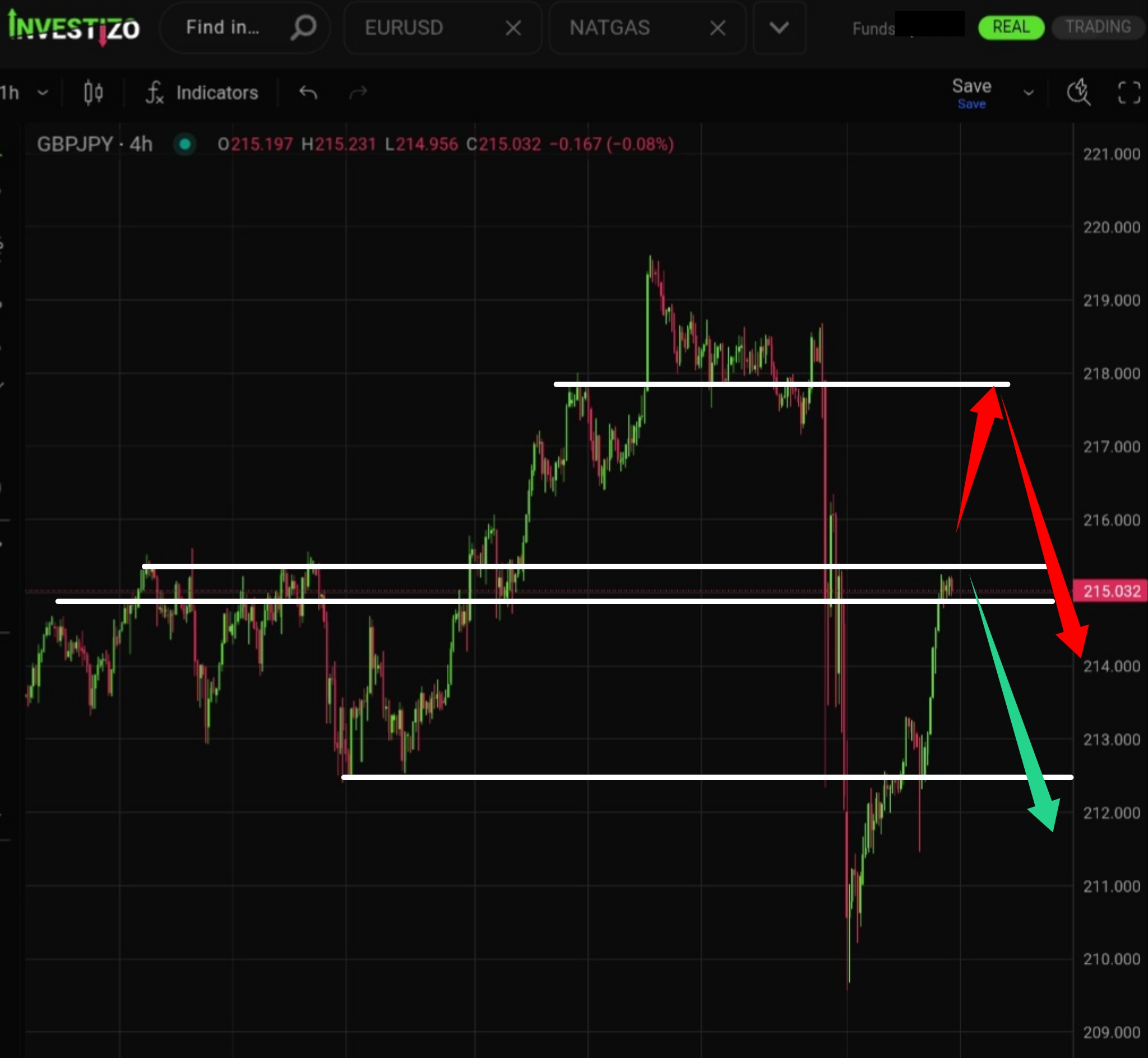 GBP/JPY, Technical Analysis – H4