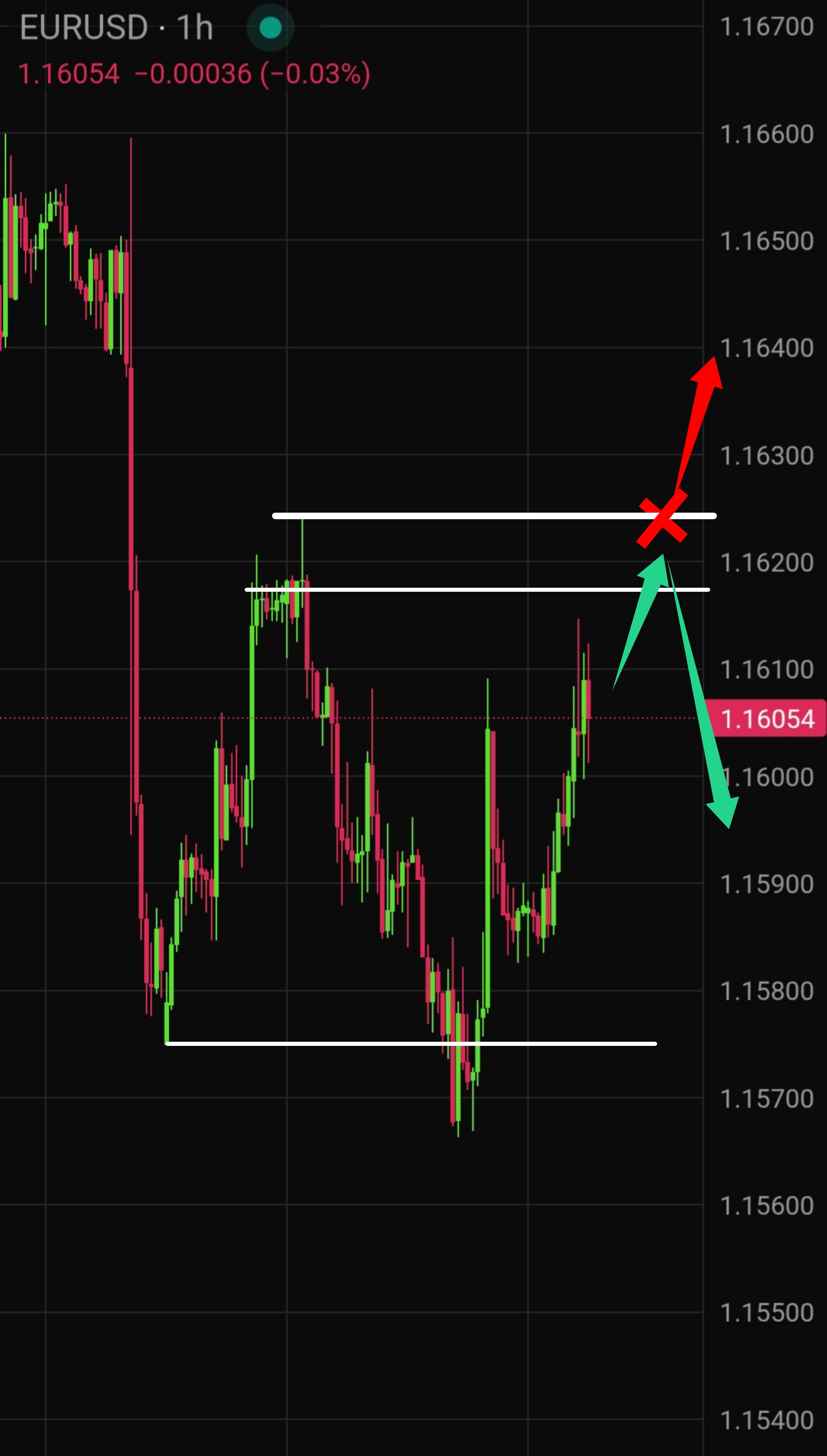 Latest EUR/USD Technical Analysis for Today