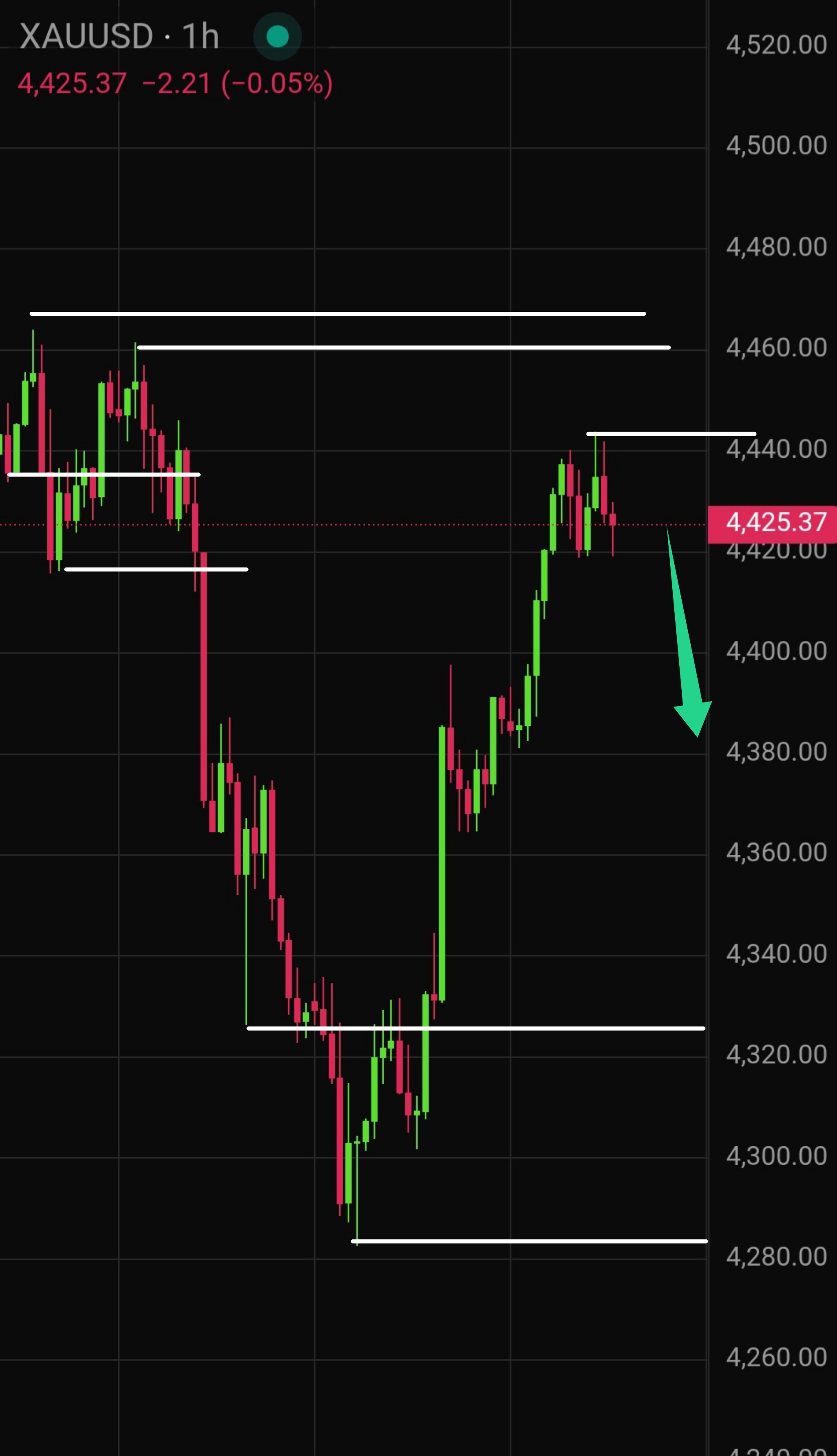 Latest Gold (XAU/USD) Technical Analysis for Today