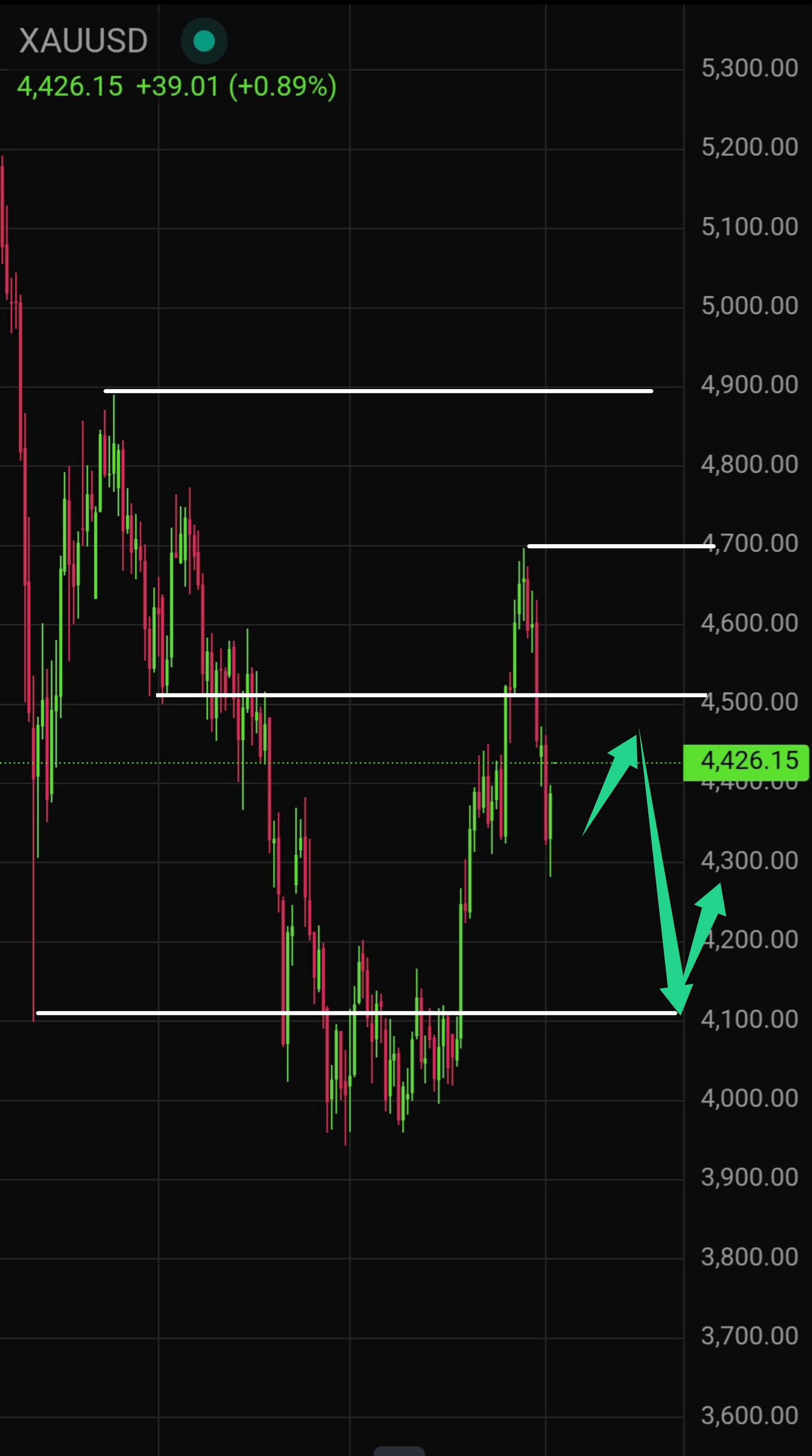 Gold (XAU/USD) Price Forecast for Tomorrow