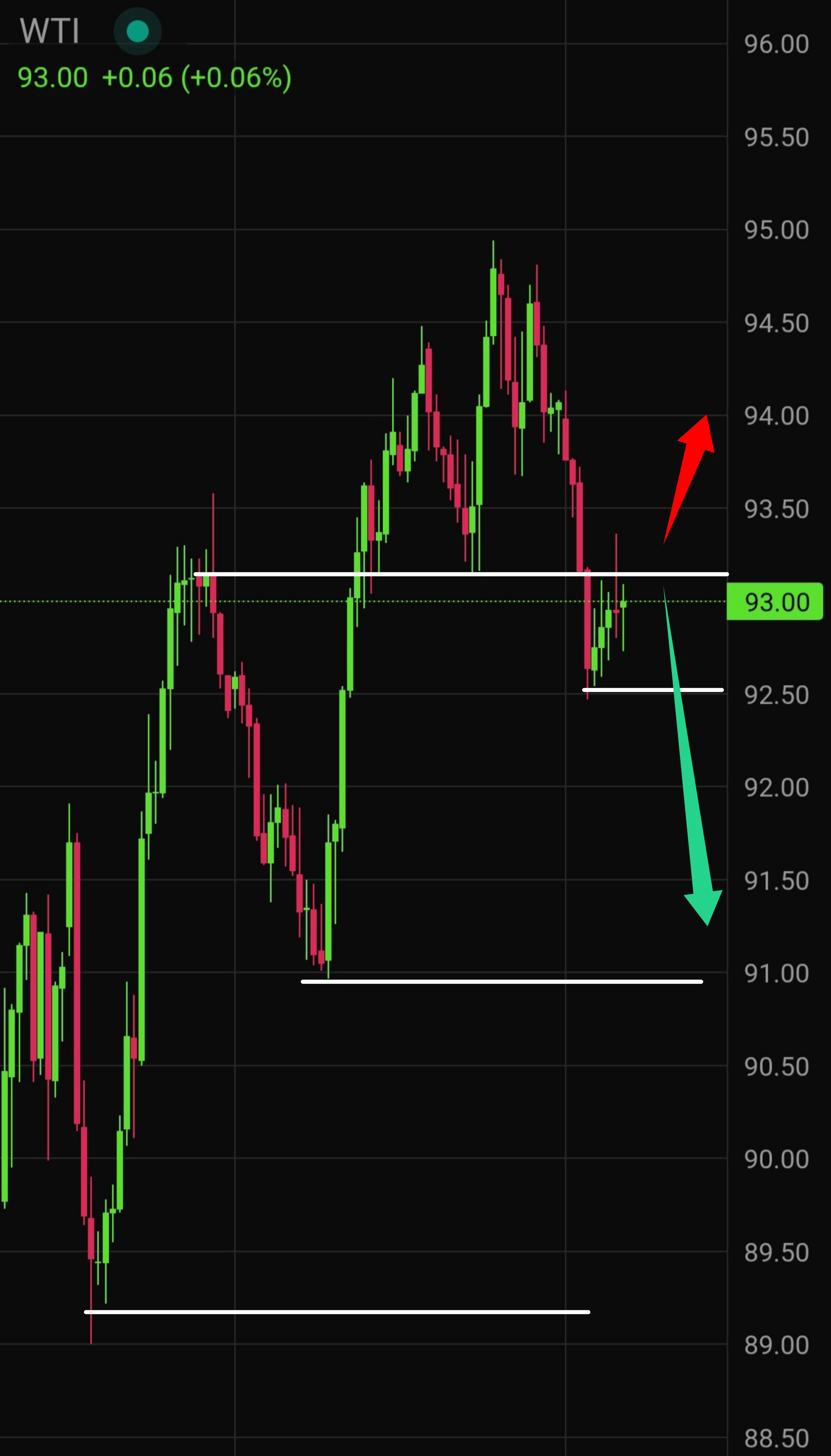 Latest WTI Crude Oil Technical Analysis for Today
